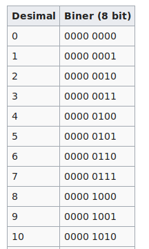 Tabel Bilangan desimal dan biner