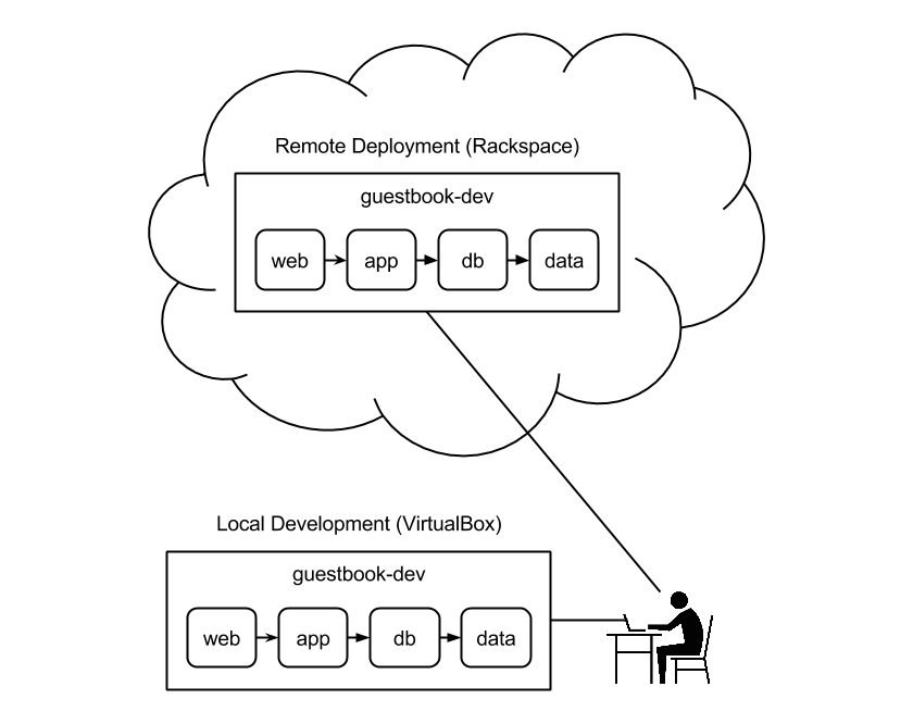 From Local Development To Remote Deployment With Docker Machine And ...