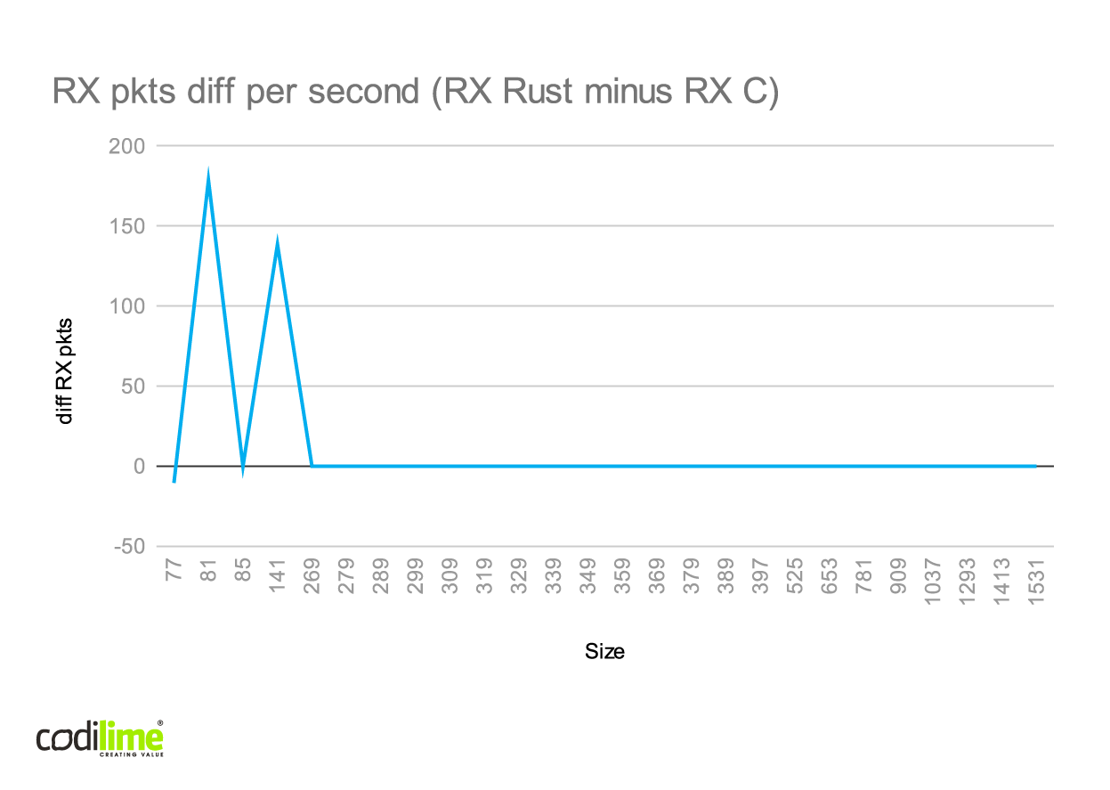 Rex RX difference for Rust l2fwd and C l2fwd