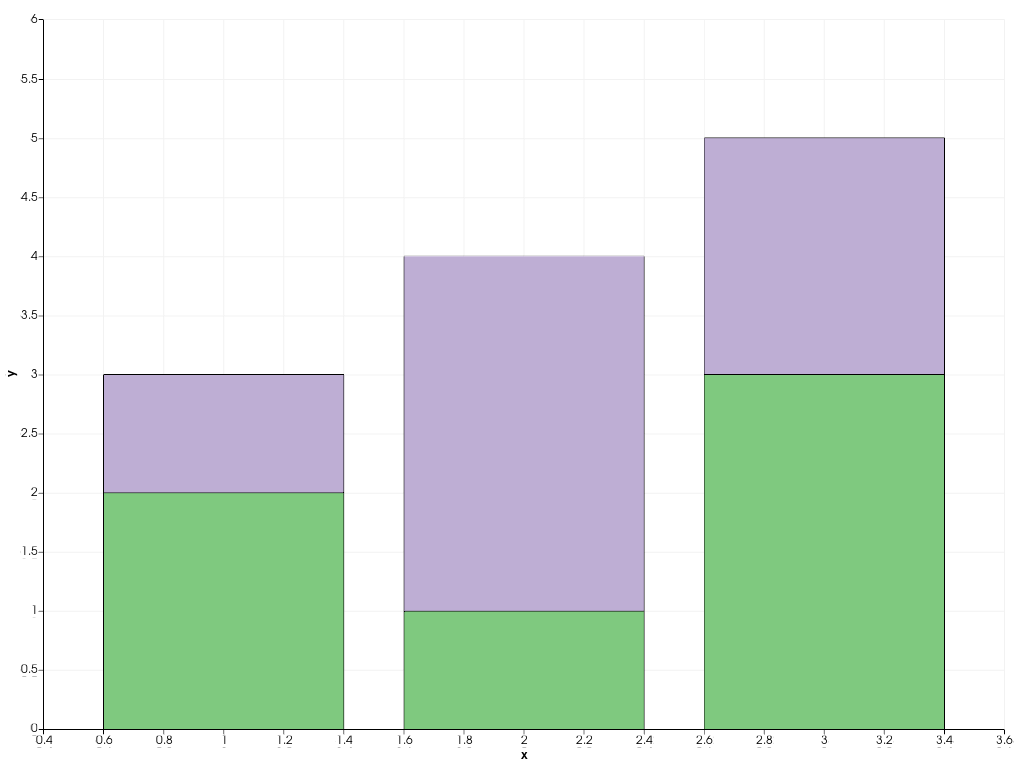 https://d33wubrfki0l68.cloudfront.net/5f2549462d9237d7afae3255815fb1859386a454/38659/_images/pyvista-plotting-charts-barplot-orientation-2_00_00.png