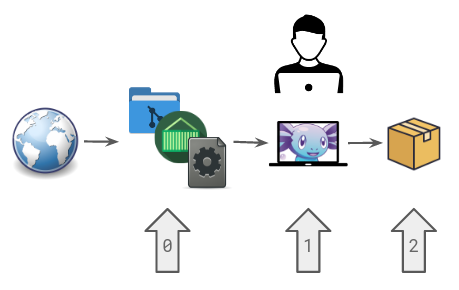 diagram showing the process to build a package