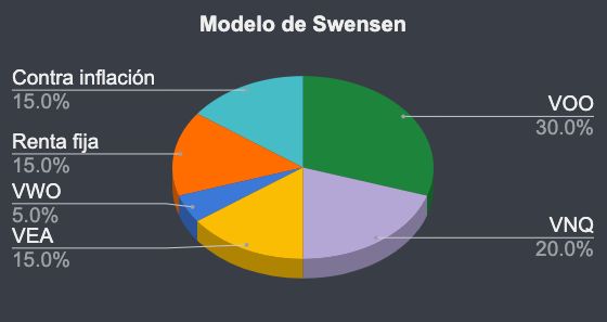 Gráfica de activos del modelo de Swensen
