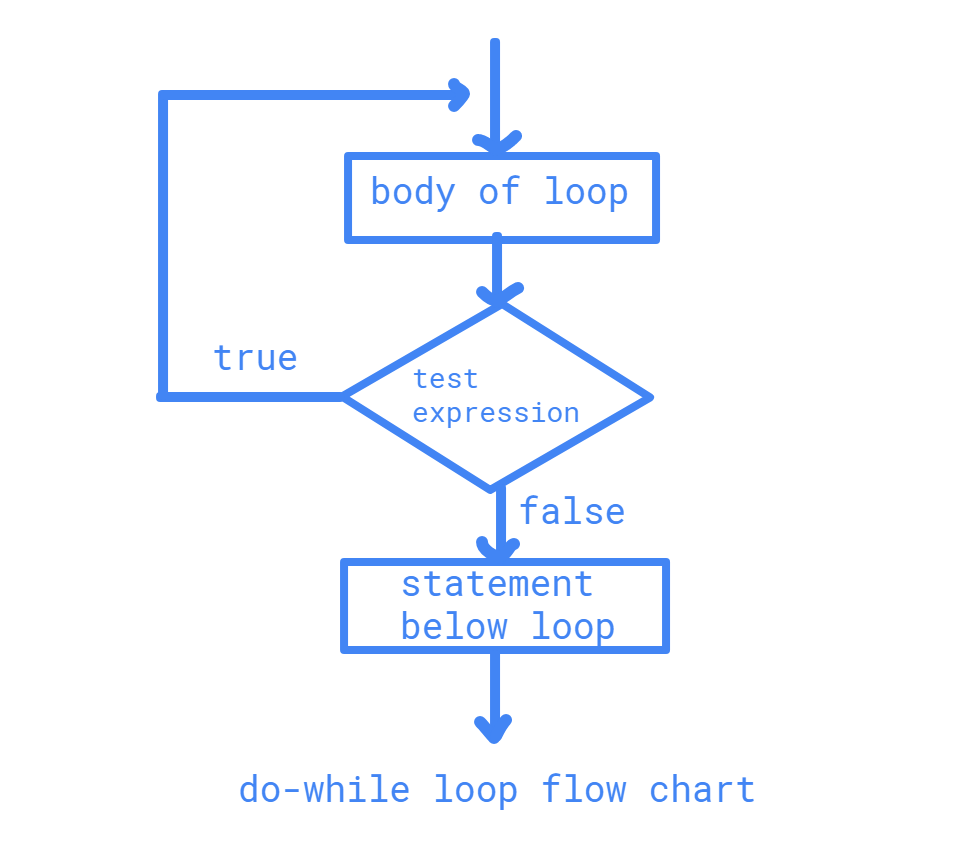 Do-While loop in Java flow chart