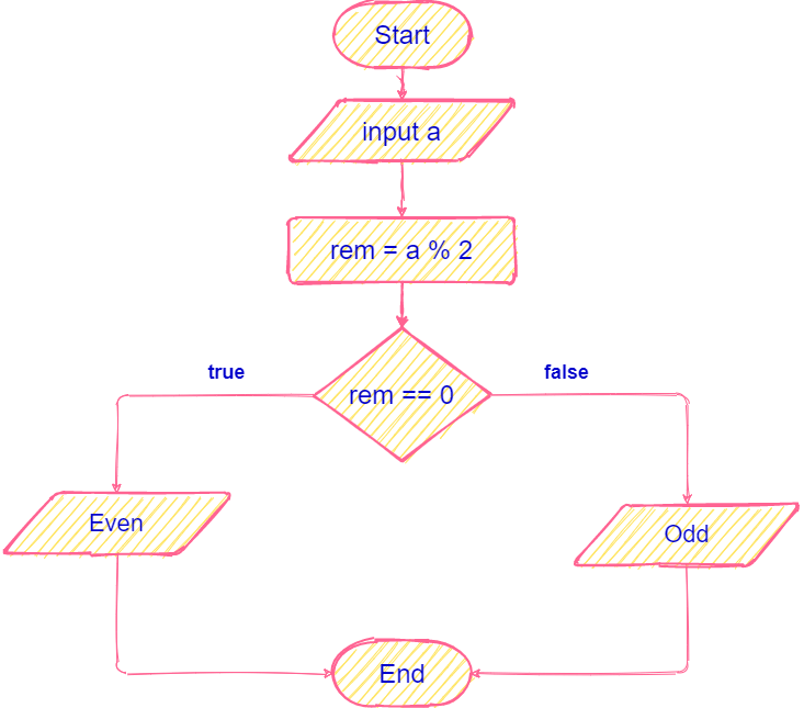 Flowchart for odd even