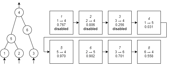 Figure 1.1 The phenotype (left) and genotype (right) of a neural network in NEAT