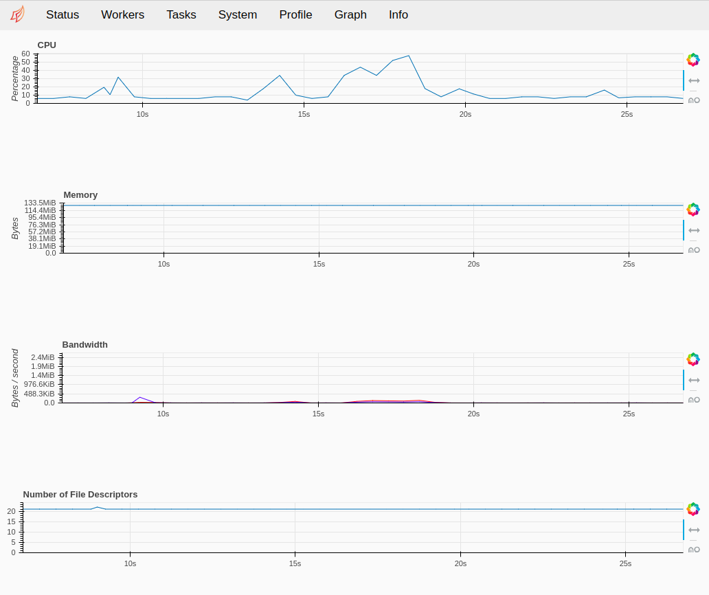 View of dask Dashboards inside Saturn Cloud UI showing CPU, memory, and bandwidth