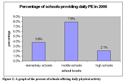 physical education in schools statistics