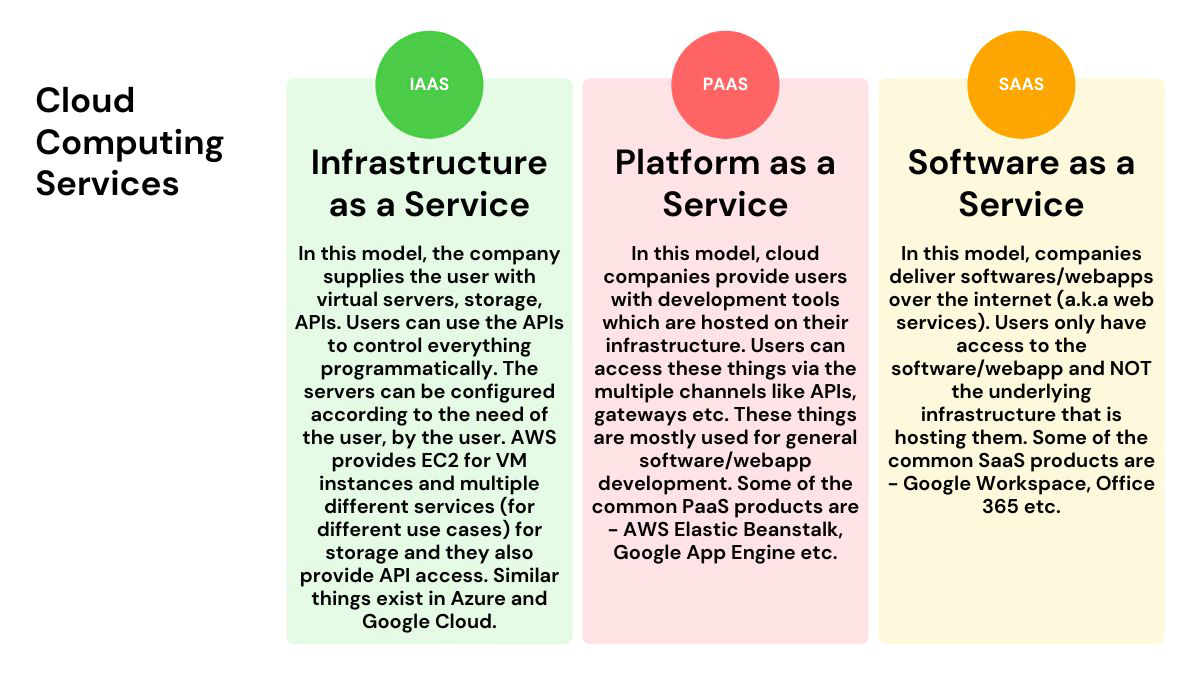Cloud Computing Categories