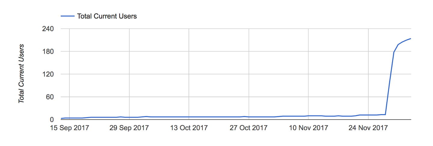 The stats for the first week" title: "I launched on the 25th of November and had a nice spike in users