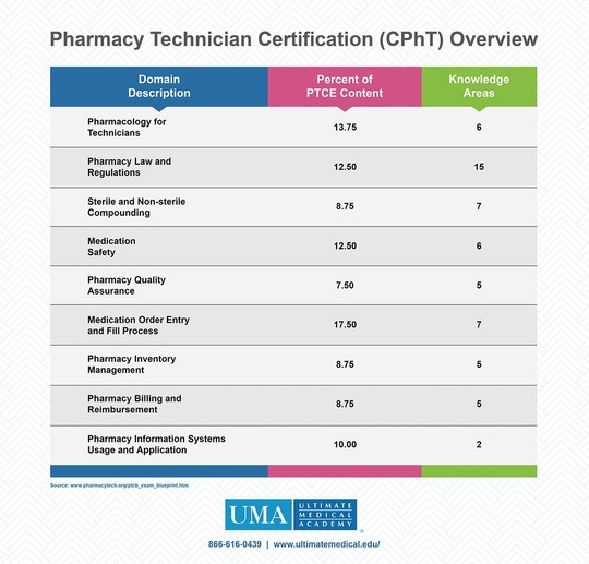 Pharmacy Technician Certification CPhT Overview Ultimate Medical 