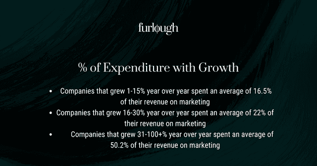 Infographic Showing % of revenue spent on Marketing