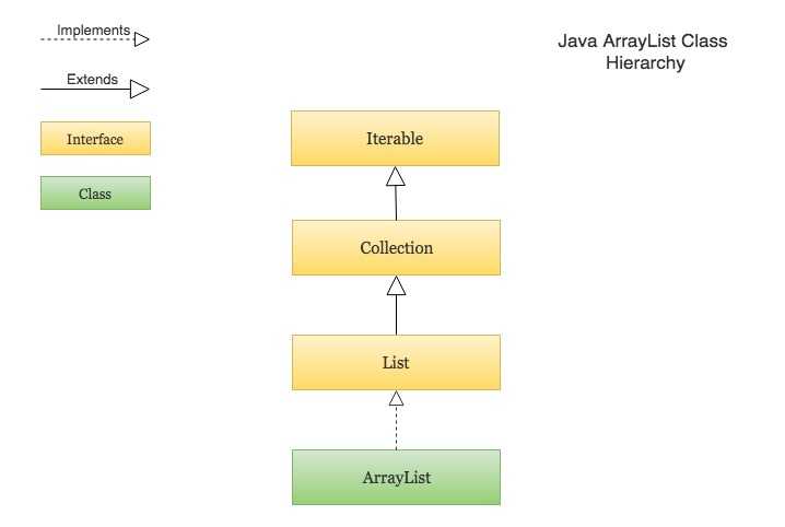 Java ArrayList in Collection Hierarchy
