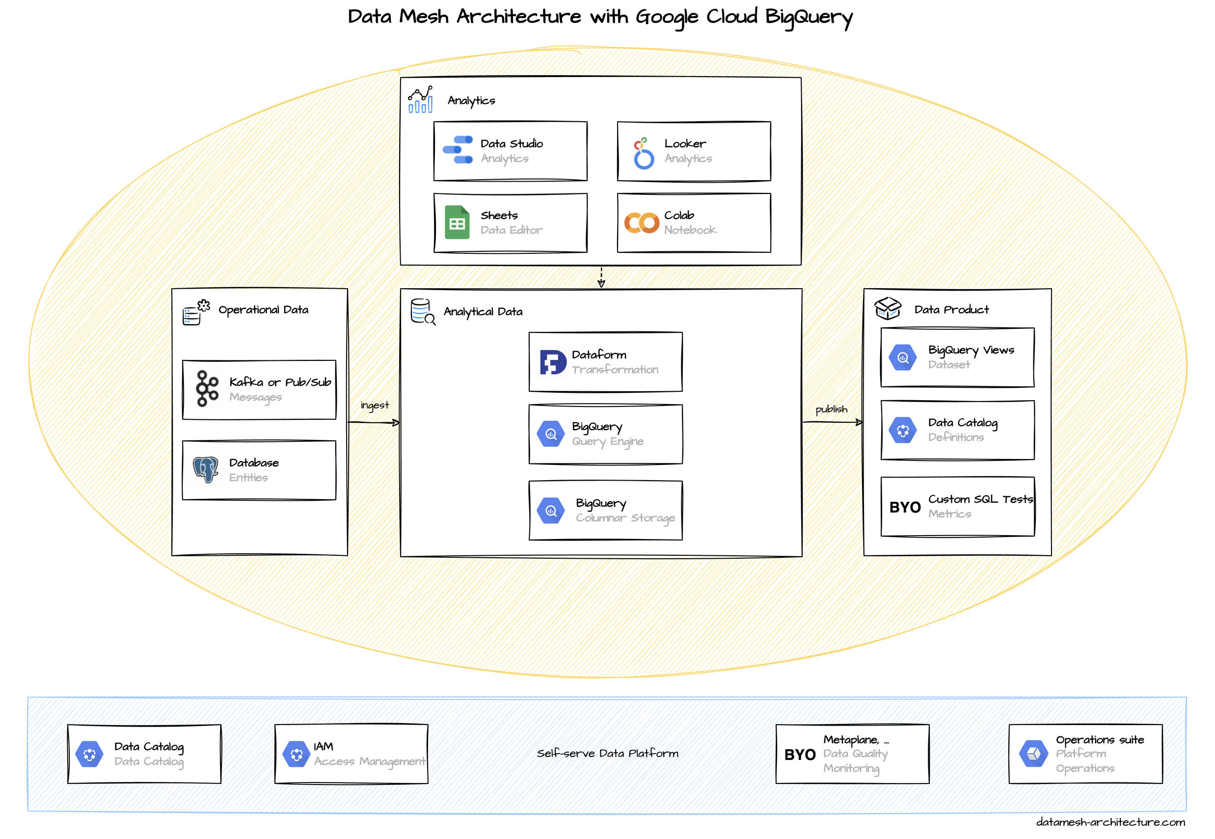 Data Mesh Architecture with Google Cloud BigQuery
