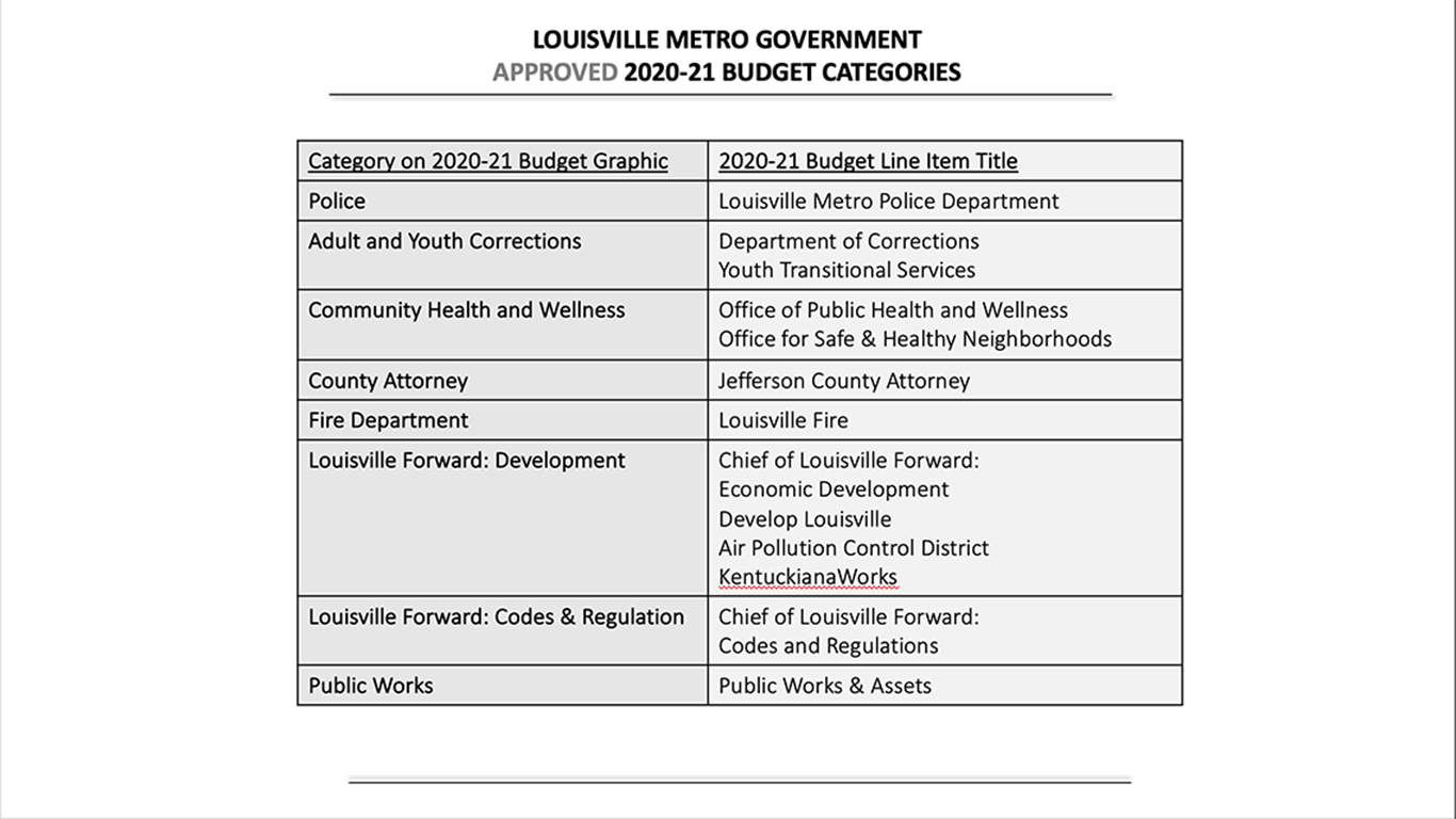 Louisville Metro Budget approved categories