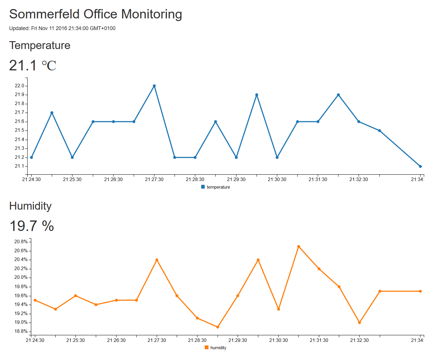 Screenshot of web page of Home office monitoring with C3
