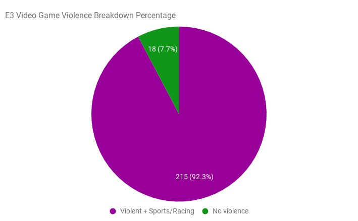 Video Game Violence Condensed Pie Chart