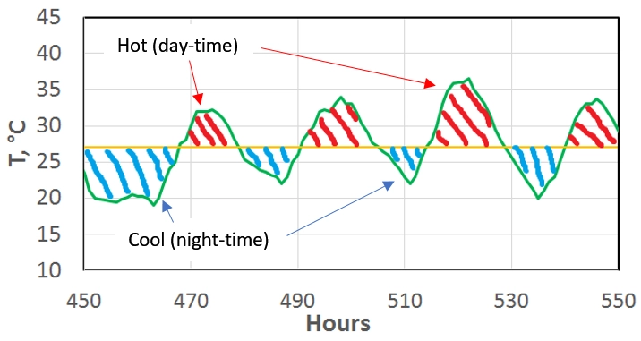 Graph of the fluctuating Summer ambient day-night temperatures