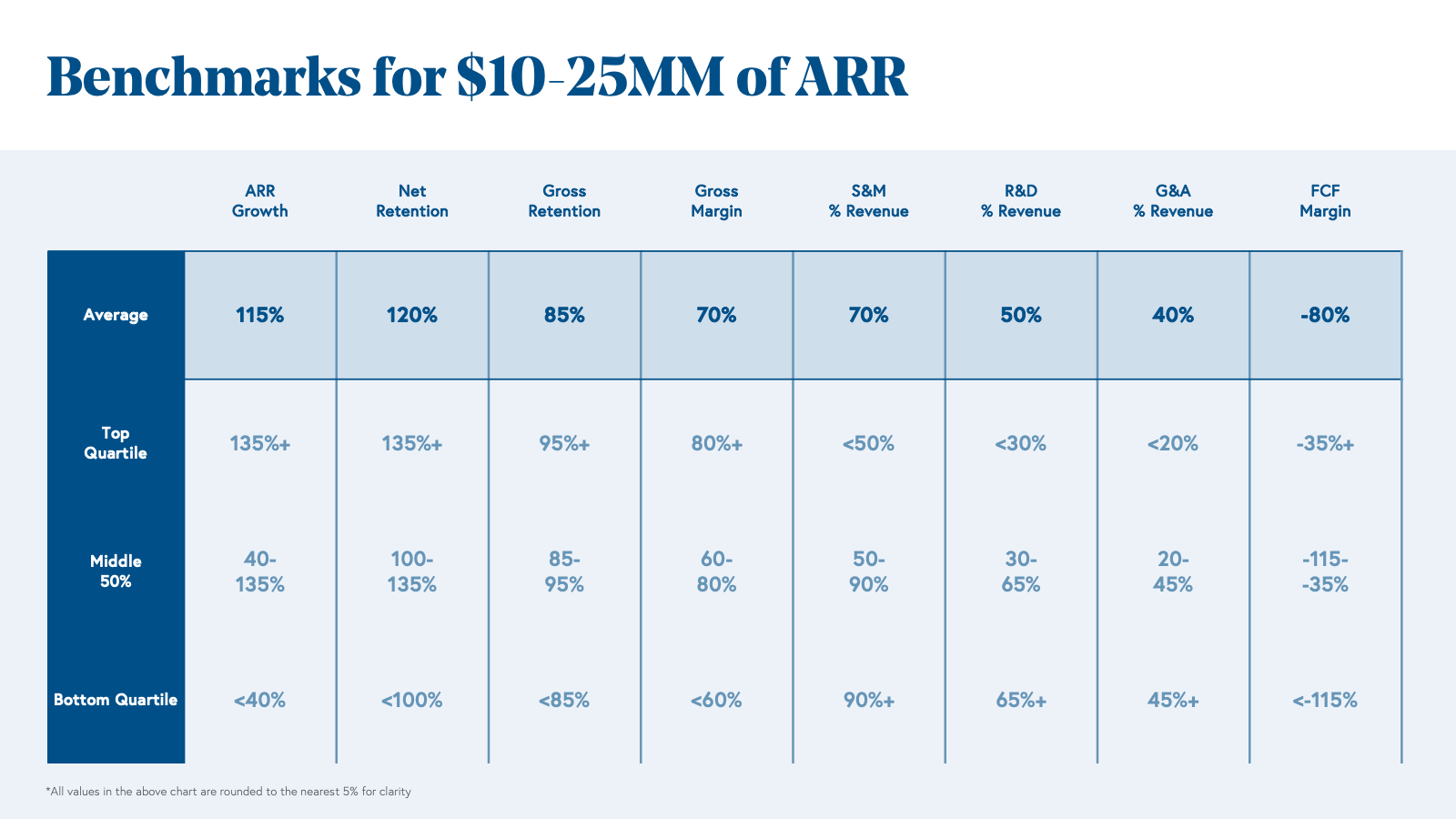 Benchmarks for $10 to 25MM of ARR Chart