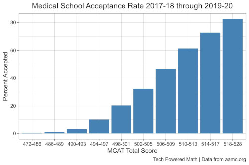MCAT Acceptance Rates