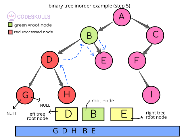 Inorder Traversal of binary trees