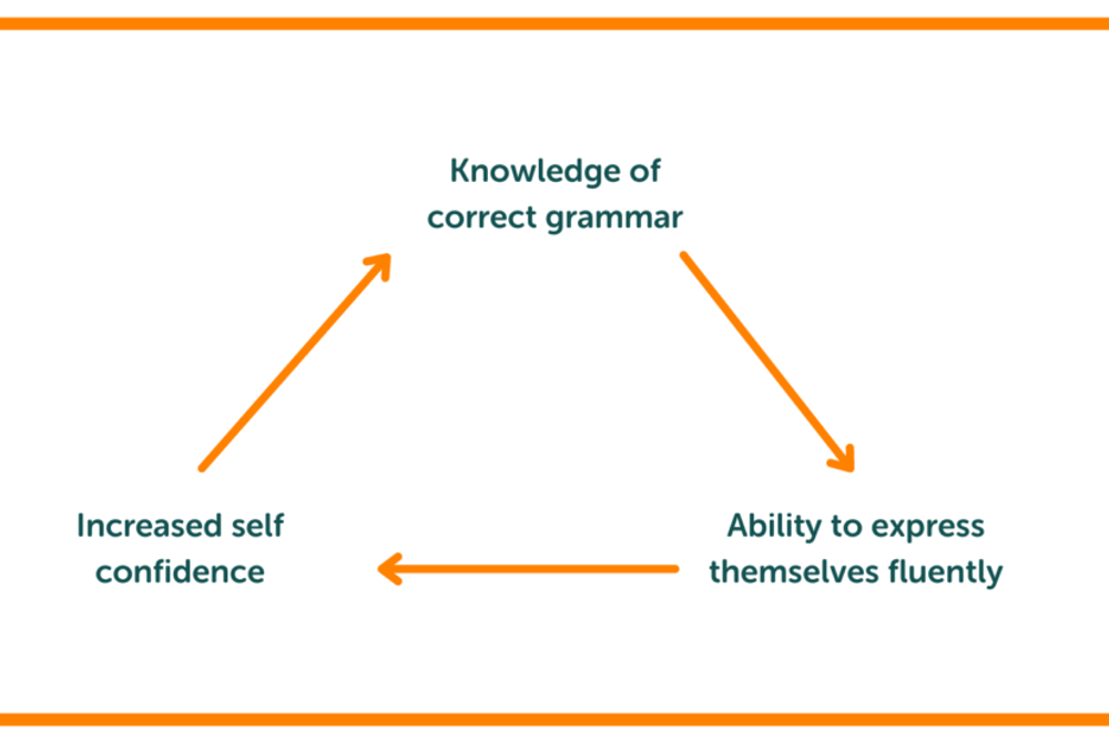 How grammar is key to improving literacy