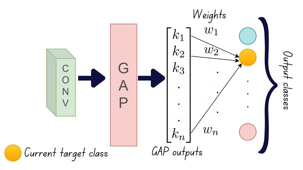 Linear Models from GAP output