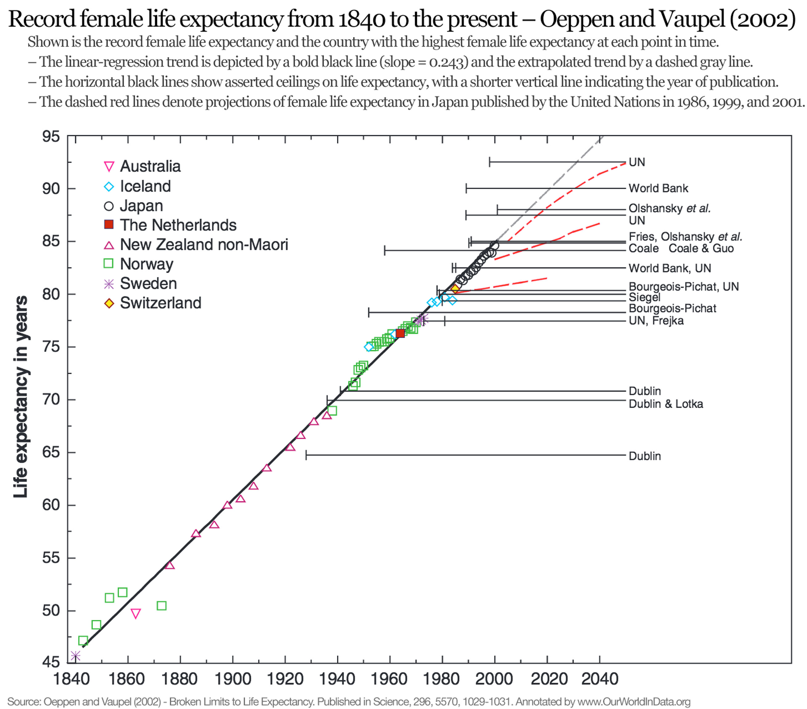 ourworldindata_record-female-life-expectancy.jpg