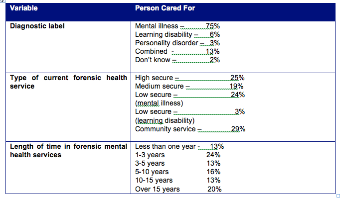 Table 10: Summary of circumstances of person cared for