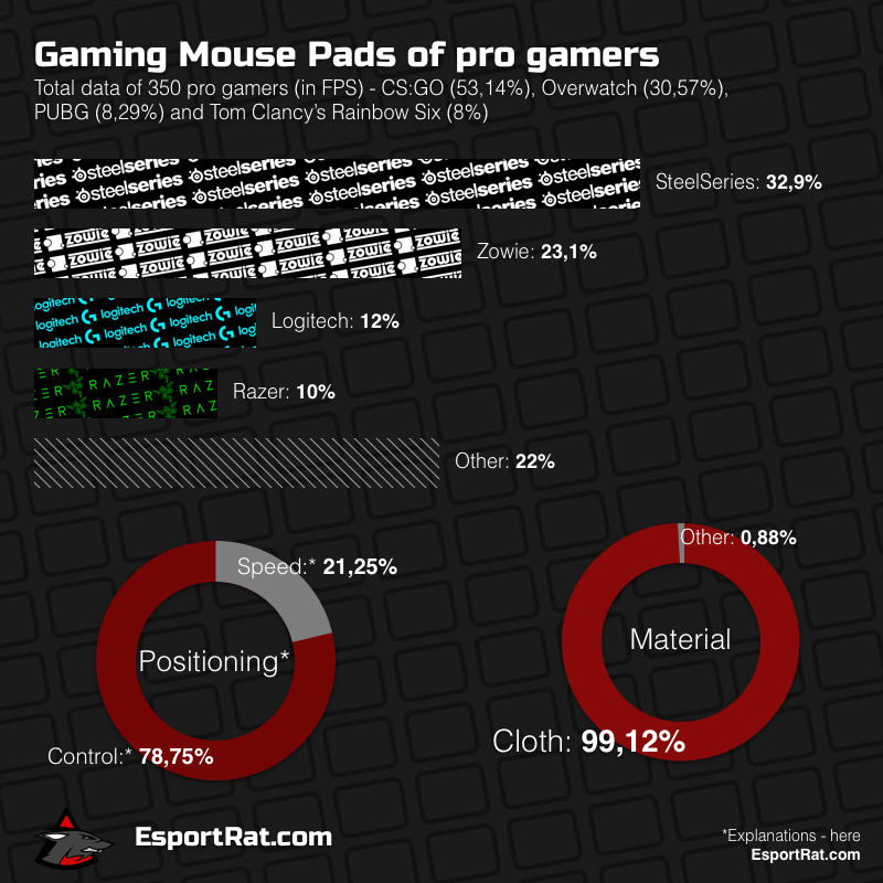 TOP 10 Gaming Mouse Pads for FPS 2017 - Choice of pro gamers