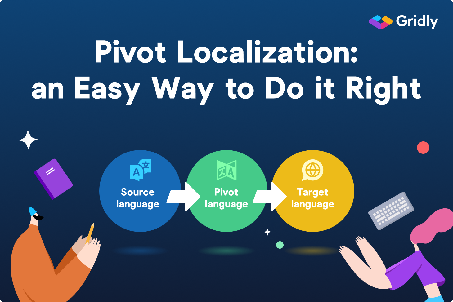 Translation with Pivot Languages How to Do It Right (and Easy) Gridly
