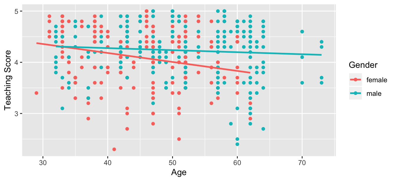 Colored scatterplot of relationship of teaching and beauty scores.