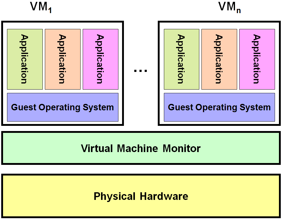 Hypervisor