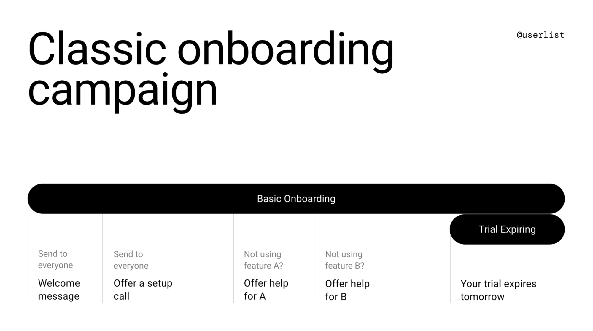 SaaS Email Marketing Strategies: A map of the classic onboarding campaign