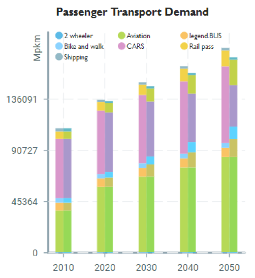 Development in transport work