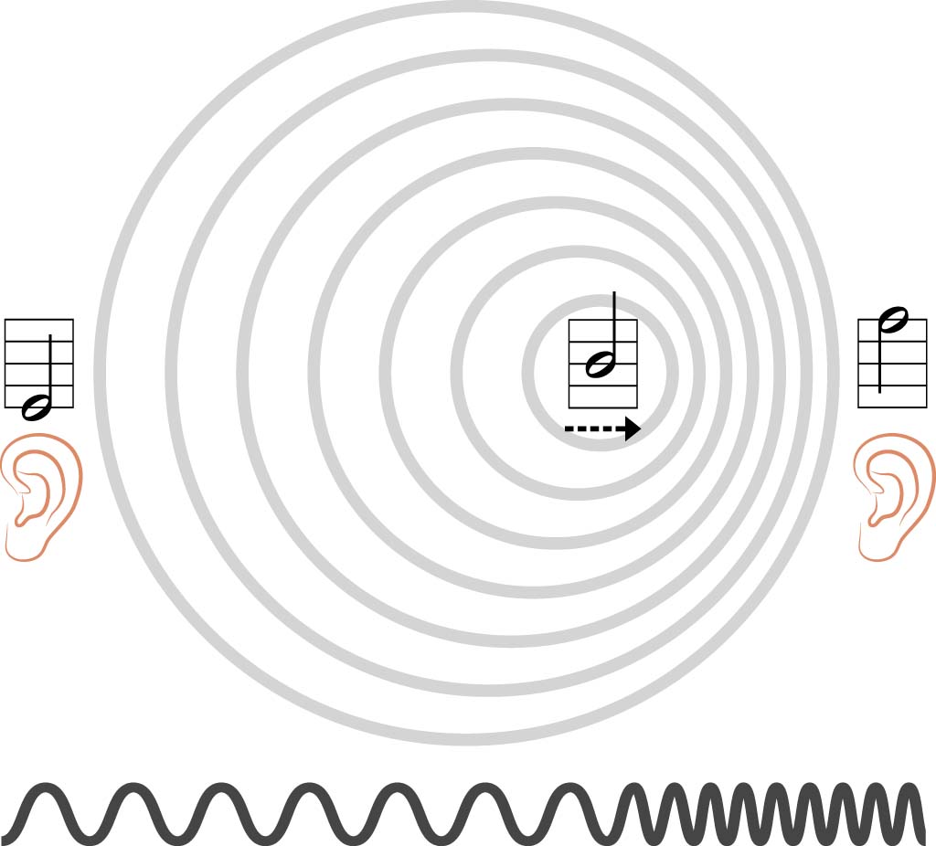 Doppler effect or Doppler shift