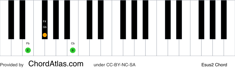 Piano chord chart for the E suspended second chord (Esus2). The notes E, F# and B are highlighted.