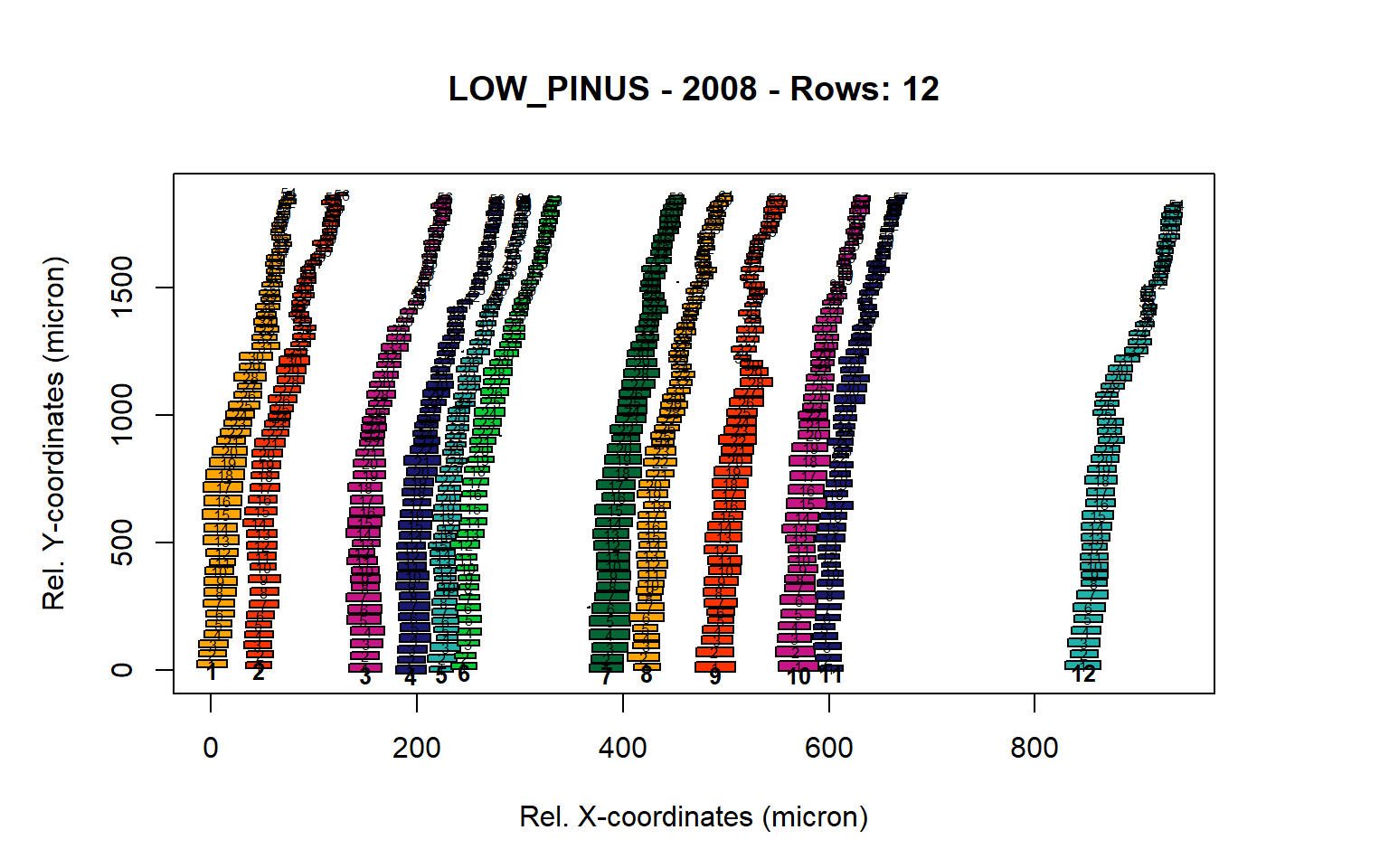 Standard plots generated by the write.output() function for lowland Pinus sylverstris (species="LOW_PINUS"), including 2007, 2008, 2009 and 2010.