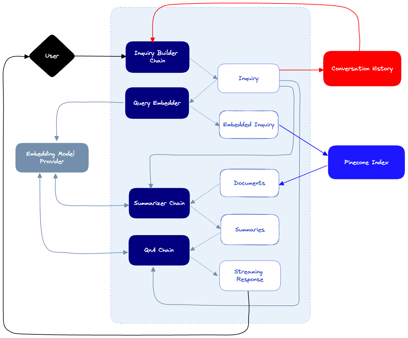 Chatbot Architecture Diagram