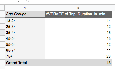 A pivot table in Google Sheets showing average bike trip duration across different age groups