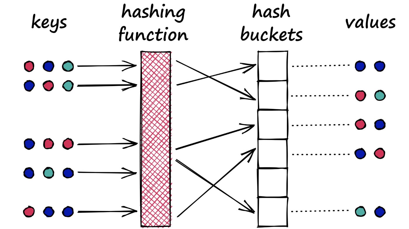 A typical hash function aims to place different values (no matter how similar) into separate buckets.