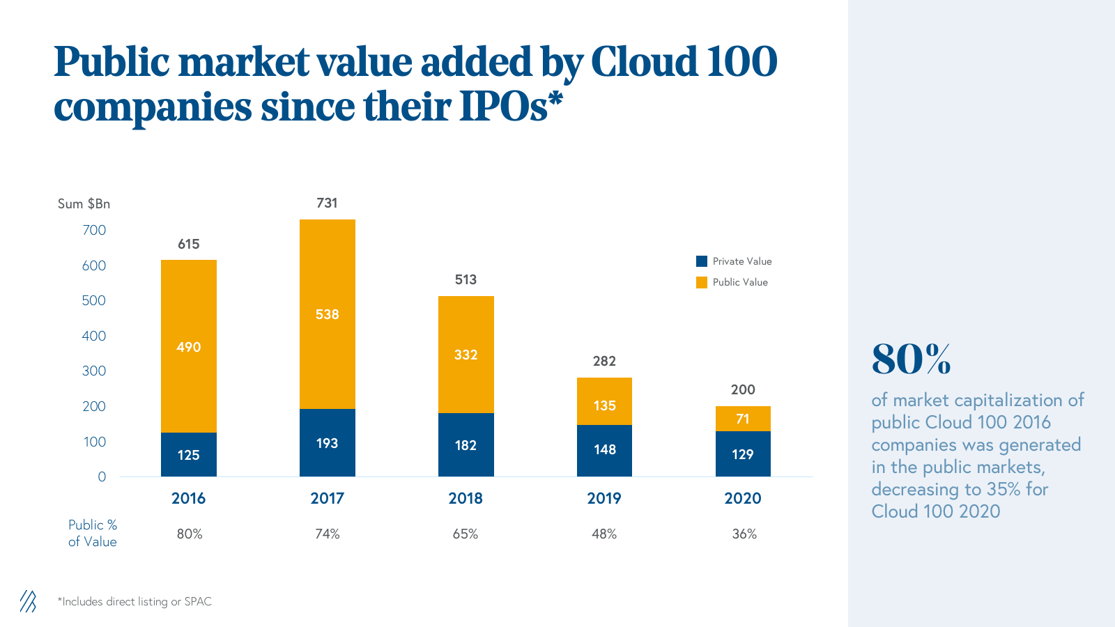 The 2022 Cloud 100 Benchmarks · Bessemer Venture Partners