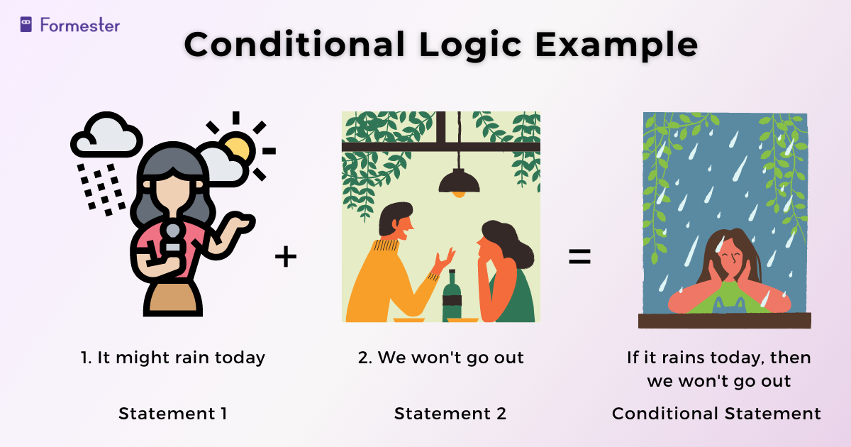 Infographic showing Conditional Logic Example: Consider the following two statements:  1. It might rain today; 2. We won't go out; Conditional Statement: If it rains today, then we won't go out.