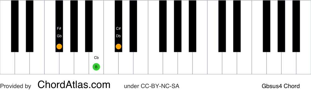 Piano chord chart for the G flat suspended fourth chord (Gbsus4). The notes Gb, Cb and Db are highlighted.