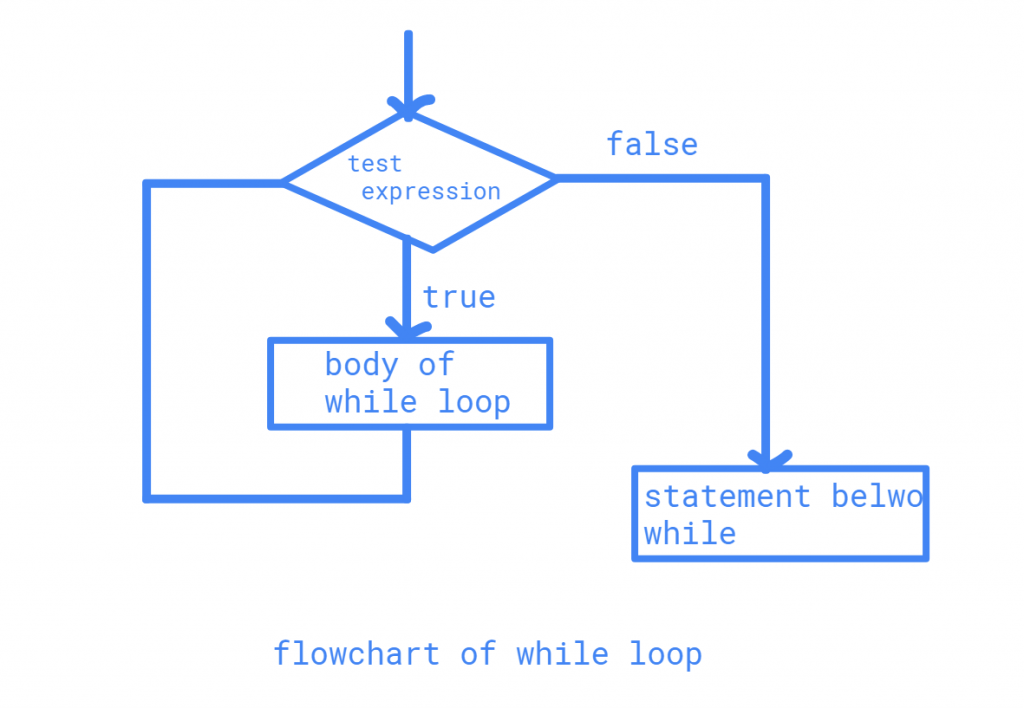 While loop in Java flow chart