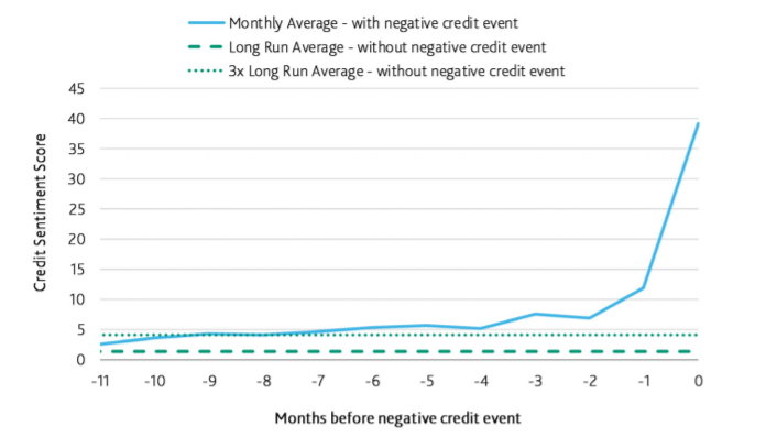 Credit sentiment over time