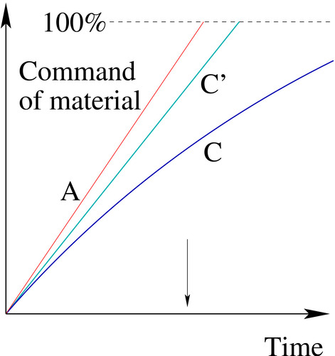 Figure 4: A stitch in time saves nine. Curve C shows Charlie&rsquo;s progress in a course taught at the pace that is ideal for Alice. The more Charlie is left behind, the slower he learns. By the end of the course, there is a big gap between A and C. Curve C′ shows Charlie&rsquo;s progress in a course taught at the pace that is ideal for him. Just a small decrease in class pace allows the big gap between Alice and Charlie to be eliminated.