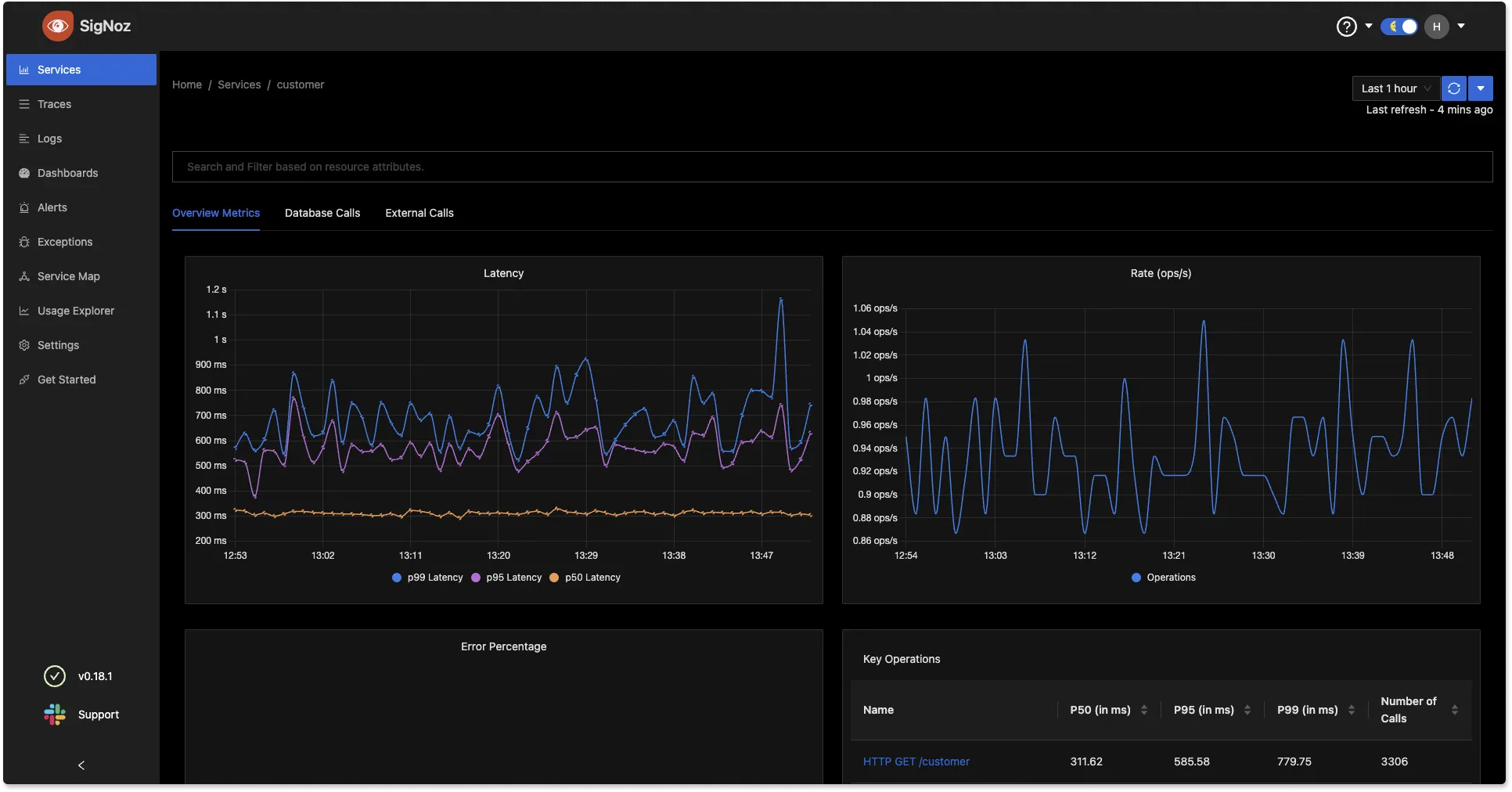SigNoz dashboard showing application latency, requests per sec, error percentage and top endpoints