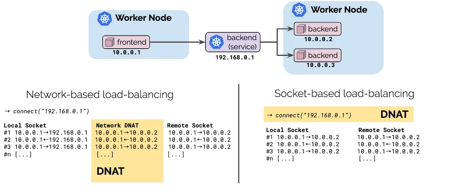 Network-based vs. socket-based load balancing