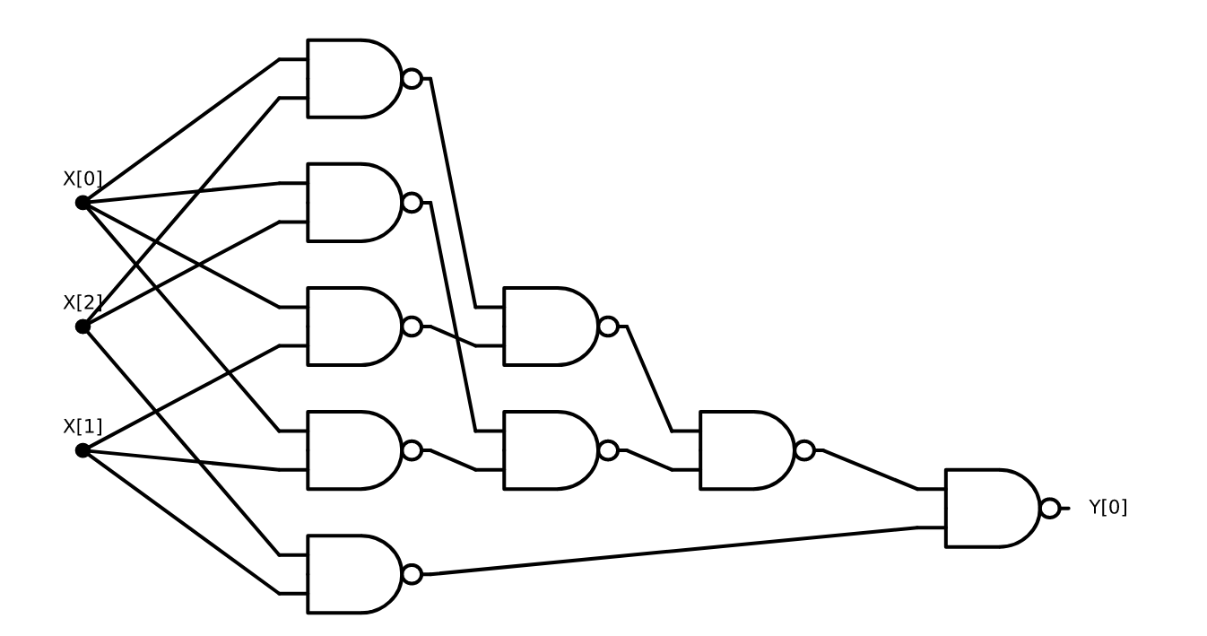 3.27: A circuit with NAND gates to compute the Majority function on three bits