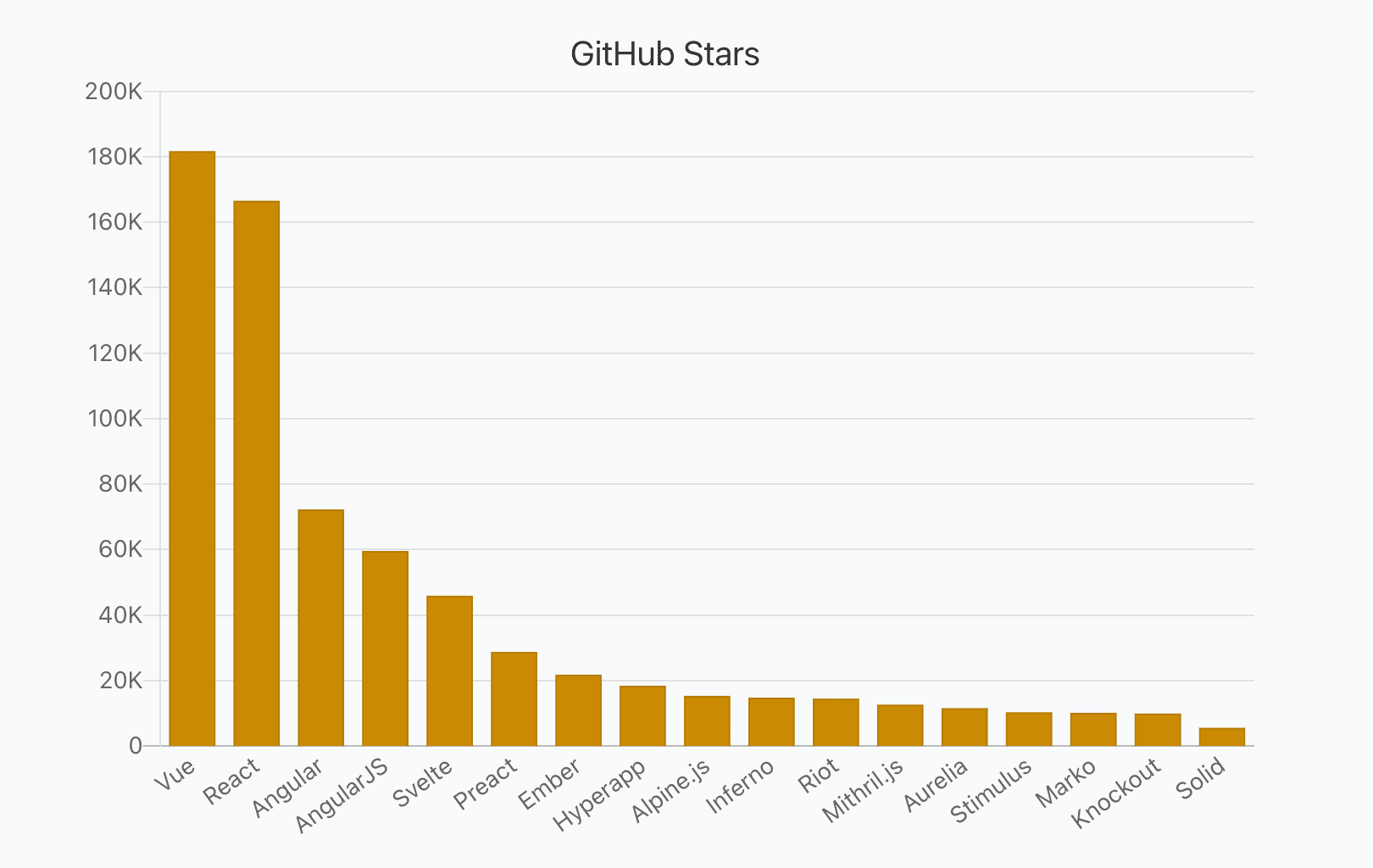 a bar chart showing numbers of JavaScript frameworks GitHub stars in total